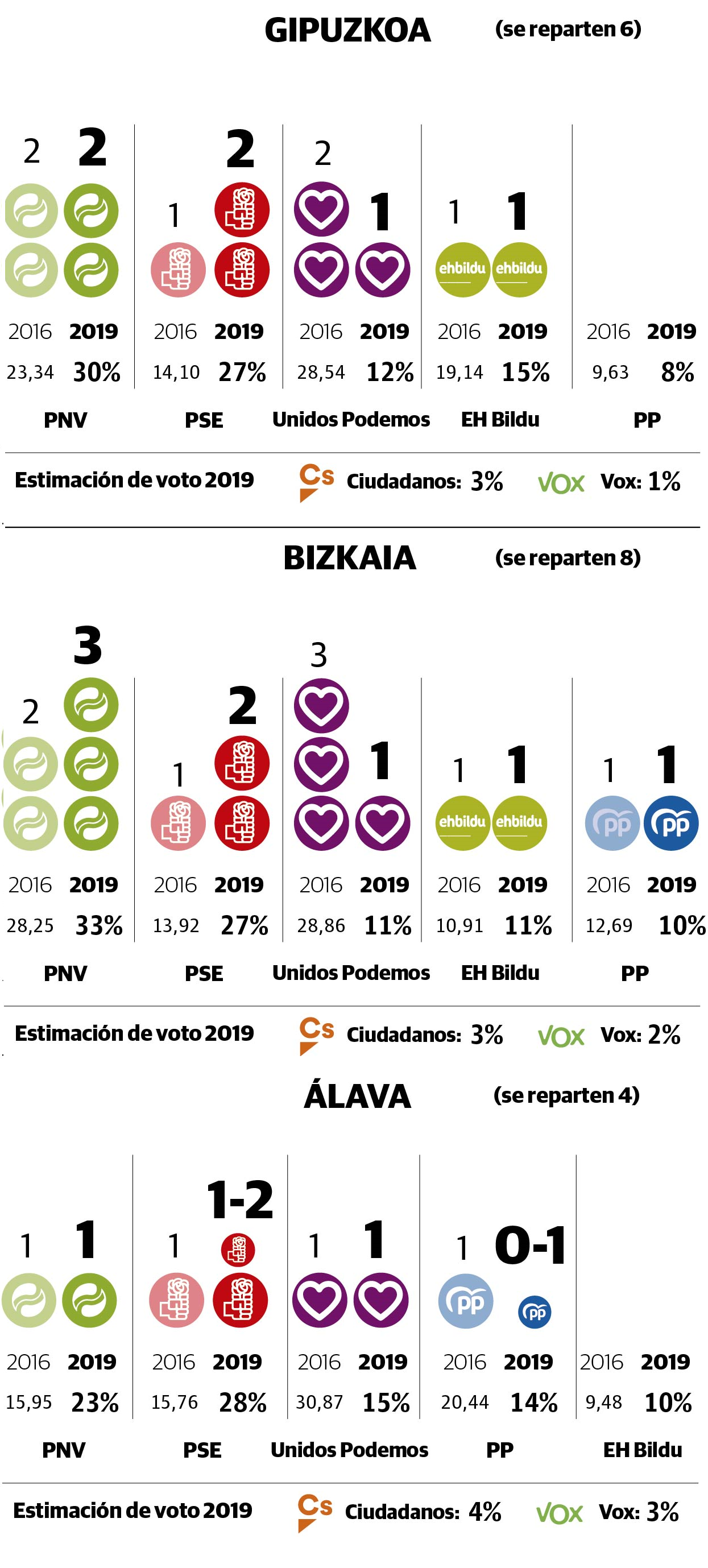 Gráfico. Estimación de escaños y voto por territorios.