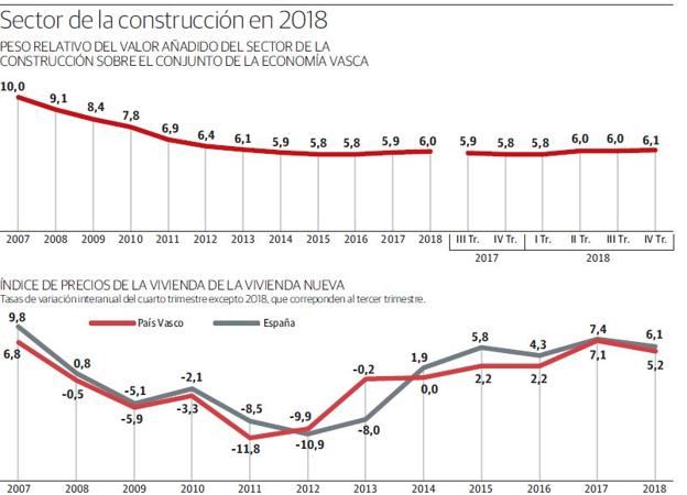 La construcción crece en Euskadi, pero no logra recuperar el empuje previo a la crisis
