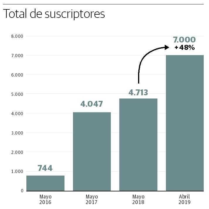 La web de El Diario Vasco suma 7.000 suscriptores de pago