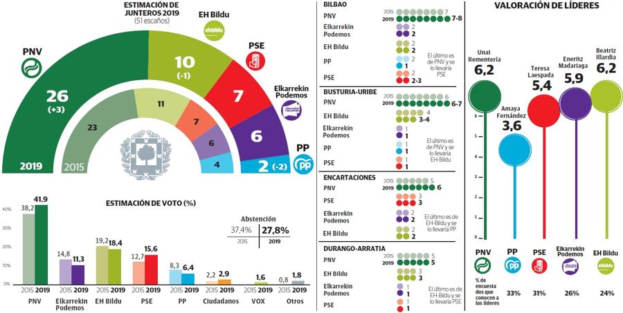 El PNV lograría mayoría absoluta en Bizkaia y podría prescindir del PSE