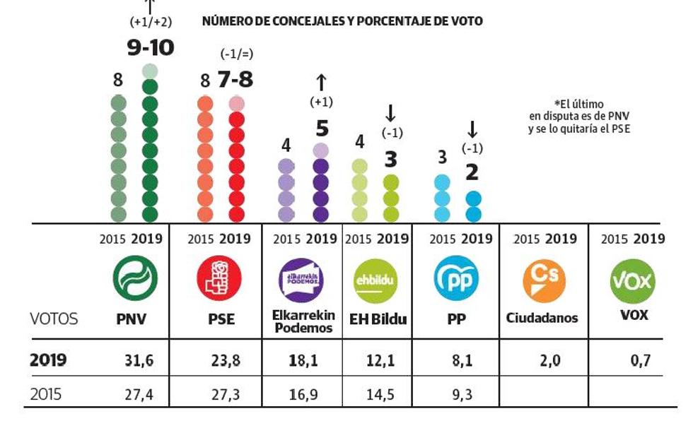 El PNV se afianza en Barakaldo frente al PSE y vuelve a vencer en Getxo