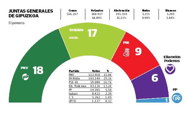 Elecciones 26M: La continuidad en Gipuzkoa, a examen