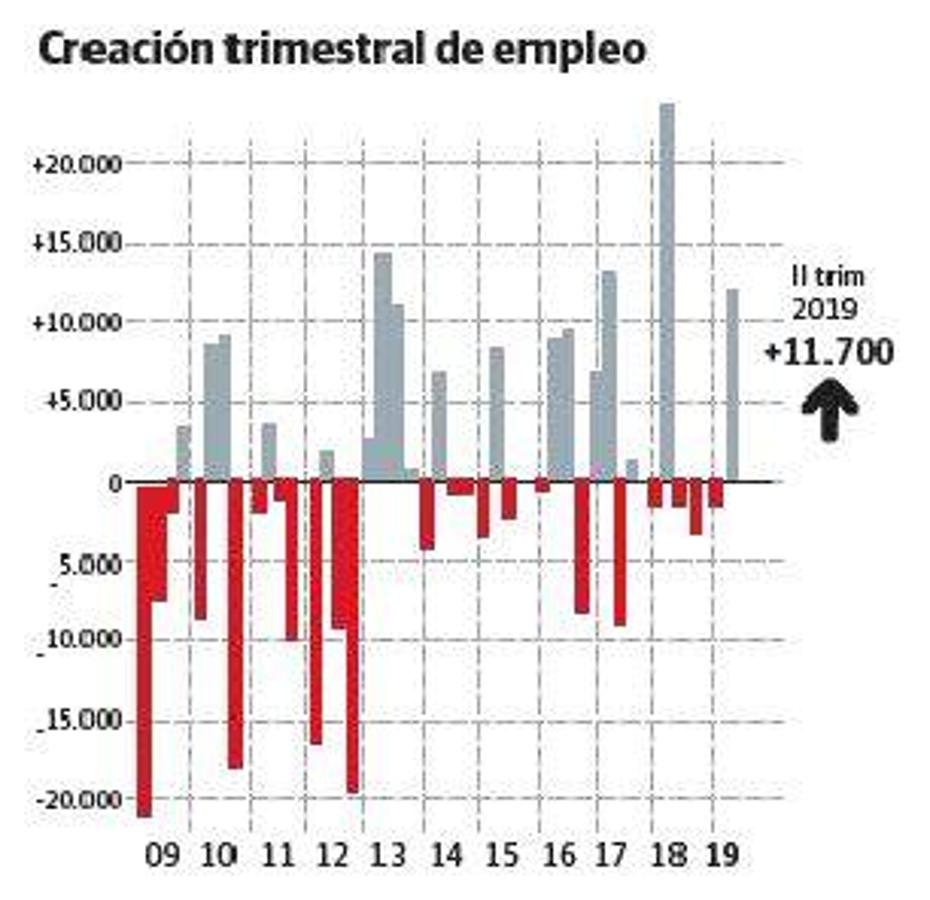 El desempleo en Euskadi