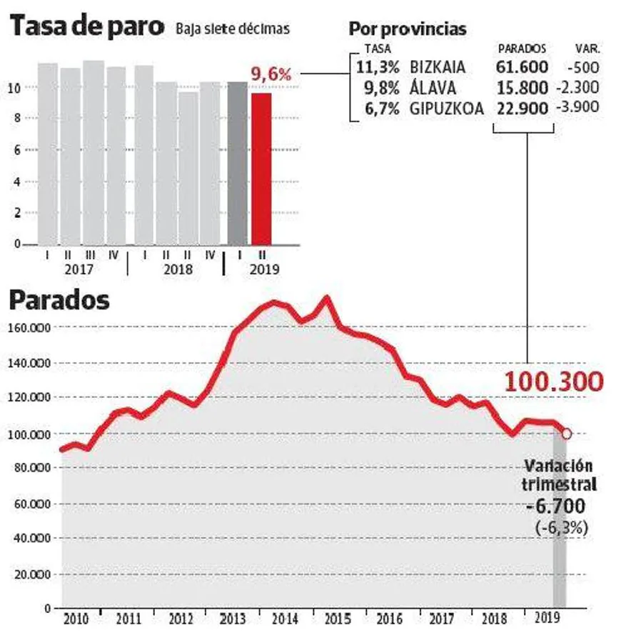 El desempleo en Euskadi