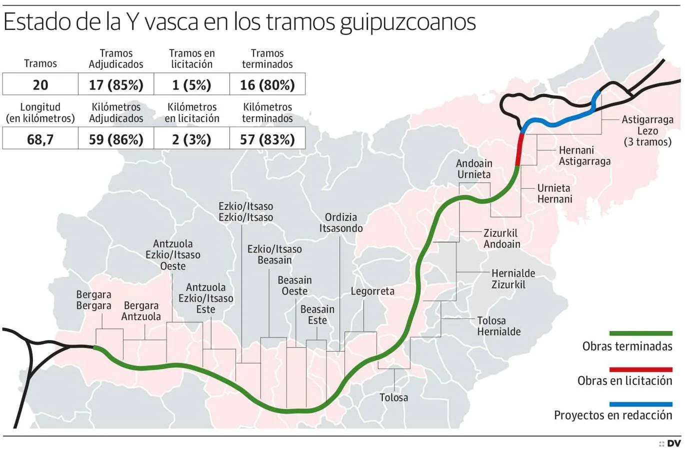 Estado de la Y vasca en los tramos guipuzcoanos