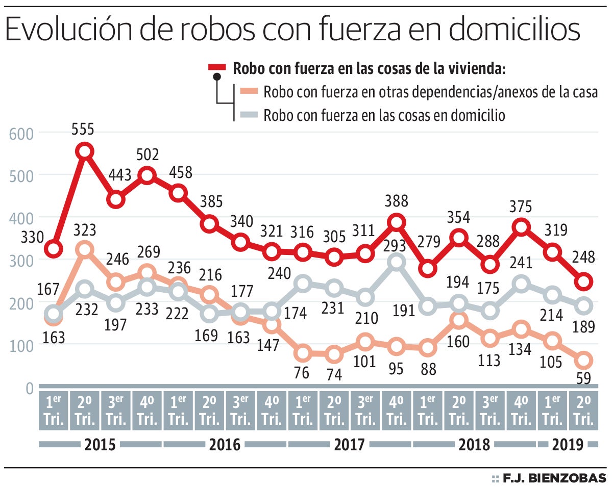 Evolución de robos con fuerza en domicilios