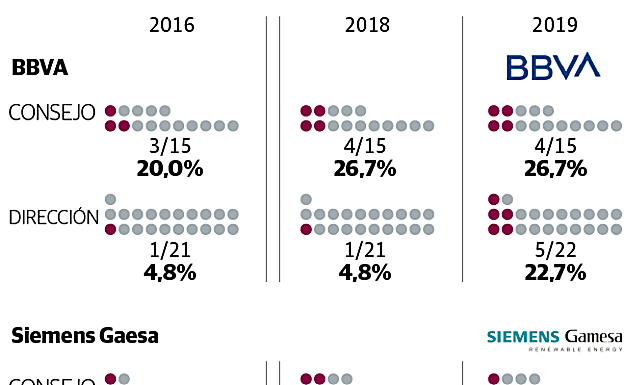 Las pymes vascas doblan a las grandes en presencia de mujeres en sus consejos