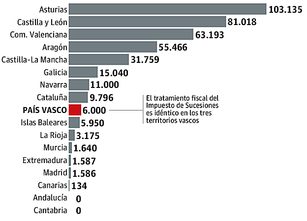 Euskadi, novena comunidad del Estado con el Impuesto de Sucesiones más gravoso