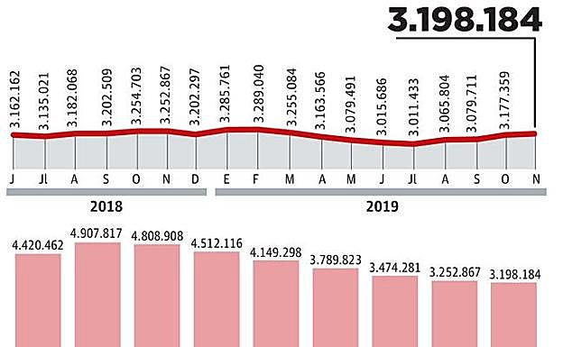 Educación sigue impulsando la creación de empleo en Gipuzkoa, que suma 238 afiliados