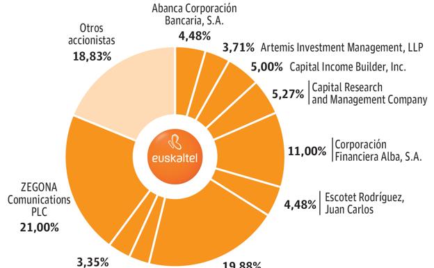 Gráfico.