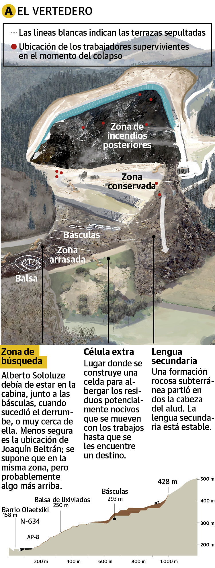 Resumen gráfico para comprender la magnitud del colapso del vertedero de Zaldibar