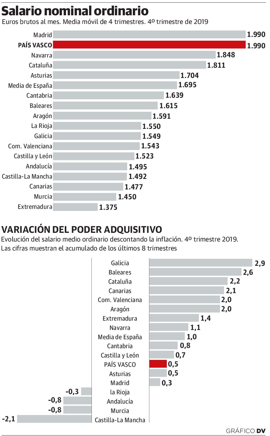 El salario medio de Euskadi recupera poder de compra. 