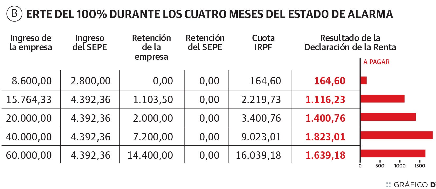 Efecto de los ERTE en la declaración de la Rente en el País Vasco