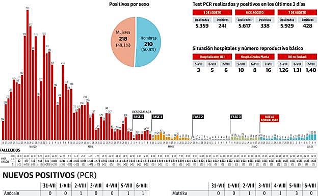 Gráfico. Las cifras del coronavirus en Euskadi.