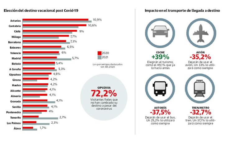 Gipuzkoa, uno de los destinos con menor impacto del Covid entre los que ya tenían previsto venir
