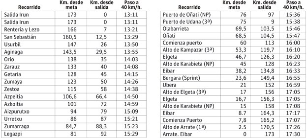 Rutómetro de la primera etapa de la Vuelta. 