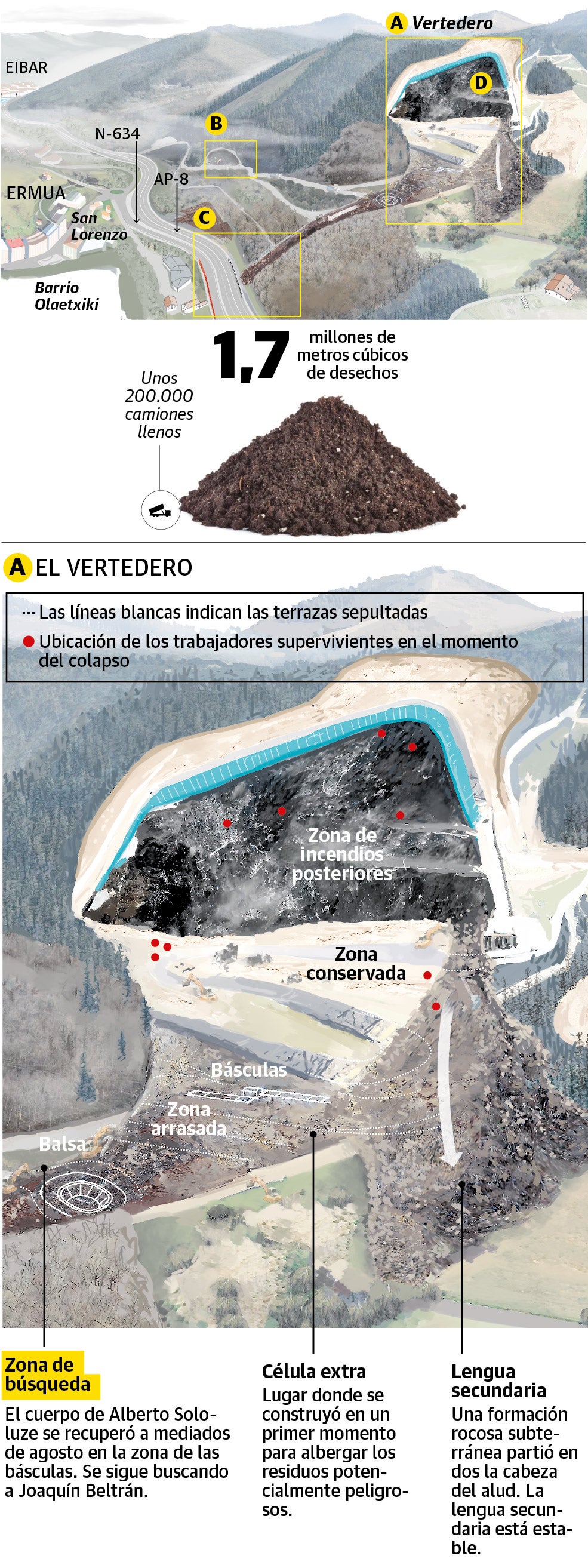 Gráfico: El derrumbe del vertedero de Zaldibar