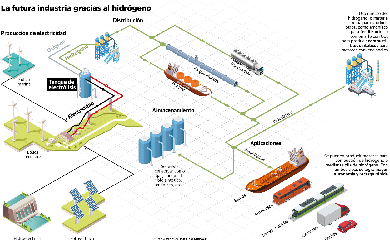 Euskadi se enchufa a la energía del futuro
