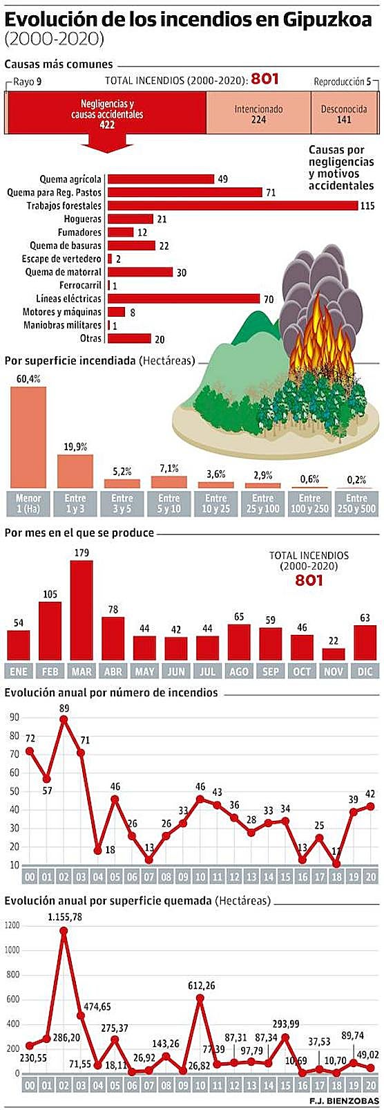 Evolución de los incendios en Gipuzkoa
