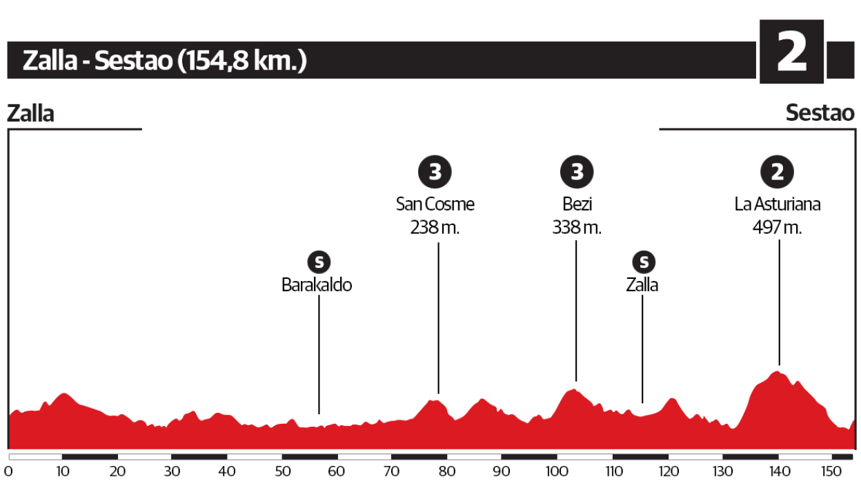 2ª etapa Itzulia 2021: Zalla - Sestao