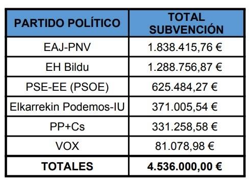 Imagen principal - Los partidos vascos recibirán 4,5 millones en subvenciones en 2021