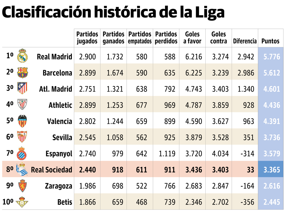 La historia de la Real Sociedad en gráficos