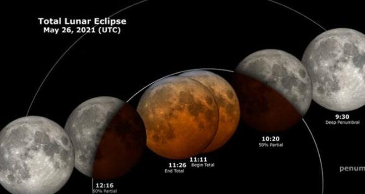 Explicación gráfica de lo que sucede con un eclipse lunar total.