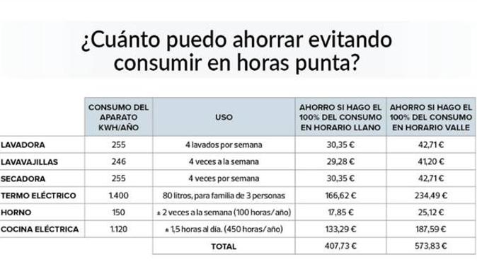 Subida de la luz 2021: ¿Cuánto ahorraría si plancho y pongo la lavadora solo el fin de semana?