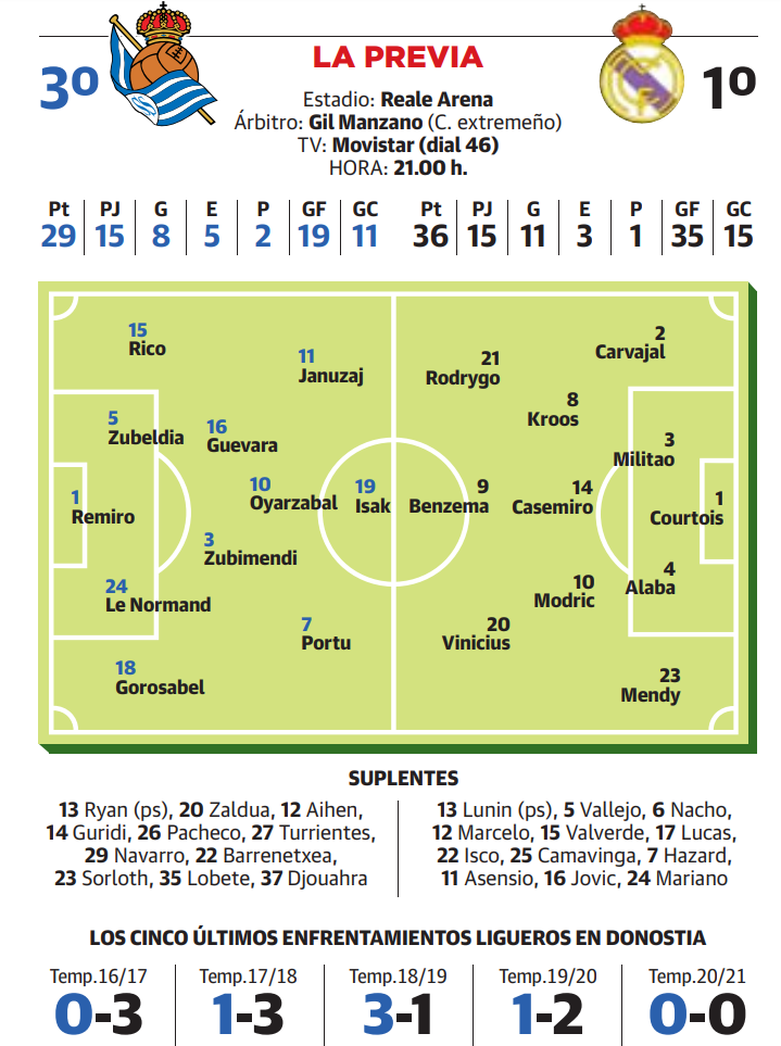 Real Sociedad-Real Madrid: Un desafío mayúsculo en una noche grande