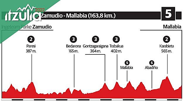 «La quinta etapa de la Vuelta al País Vasco guarda un secreto para el final: la subida a Mallabia»
