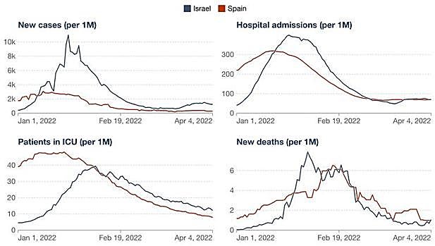 Casos confirmados, hospitalizaciones, pacientes en UCI y fallecidos por Covid-19 en la Unión Europea y España en el primer trimestre de 2022.