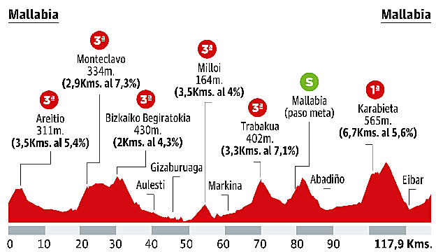 2ª etapa de la Vuelta al País Vasco: Mallabia - Mallabia