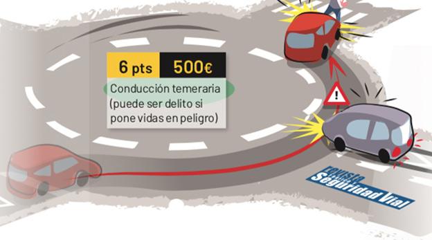 Ejemplo de la DGT de la infracción por exceso de velocidad en rotondas. 