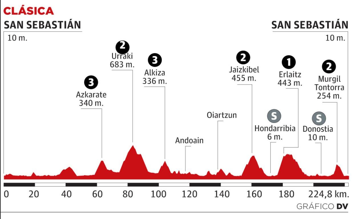 Recorrido de la Clásica San Sebastián 2022. 