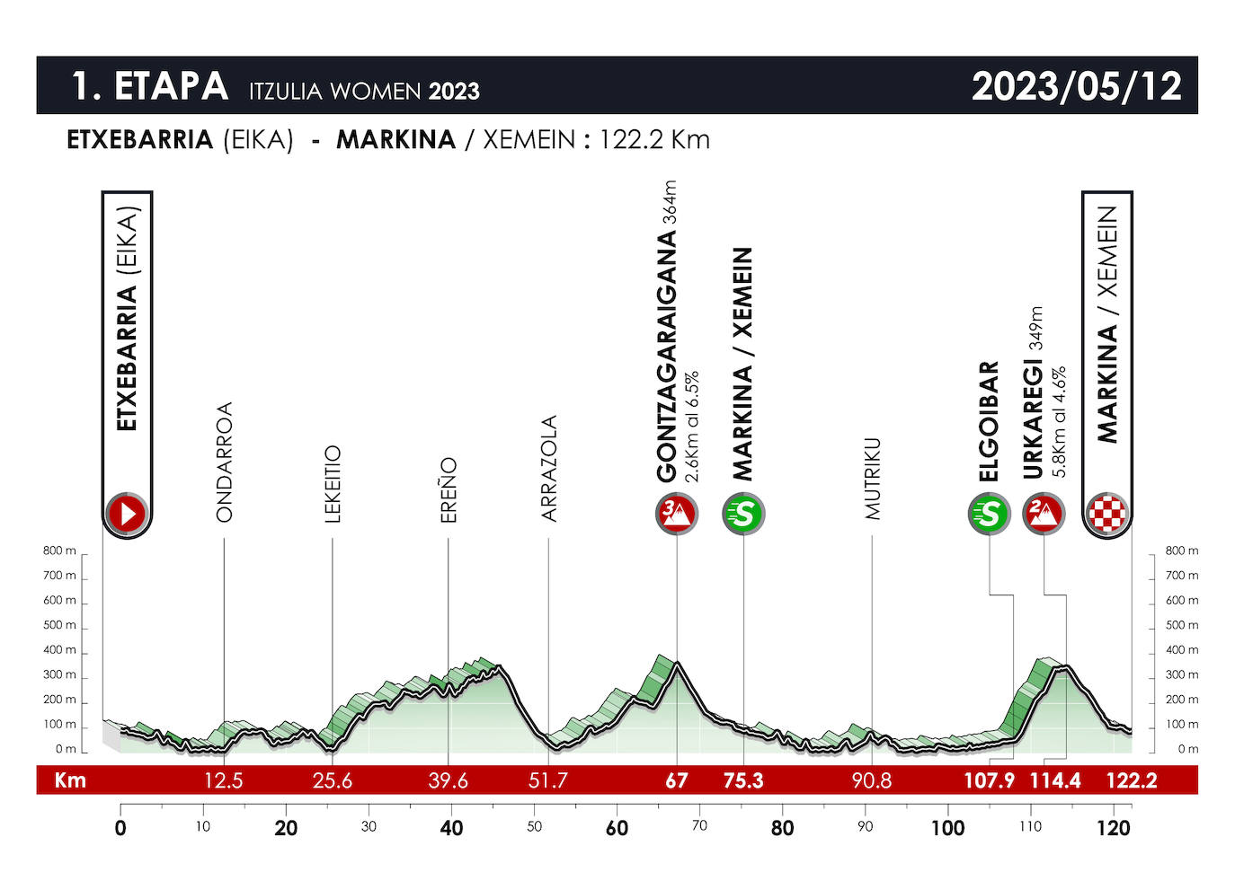 Recorrido de la primera etapa de la Itzulia femenina 2023.