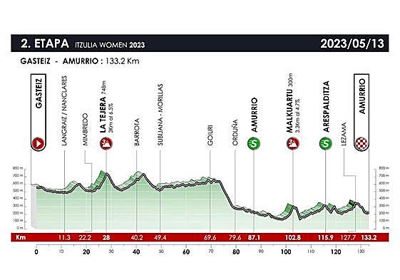 Recorrido de la segunda etapa de la Itzulia femenina 2023.