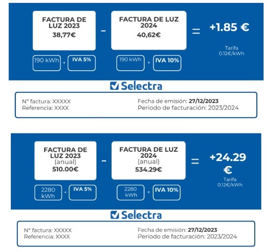 Ejemplo del aumento de la factura de la luz tras la subida del IVA al 10%.