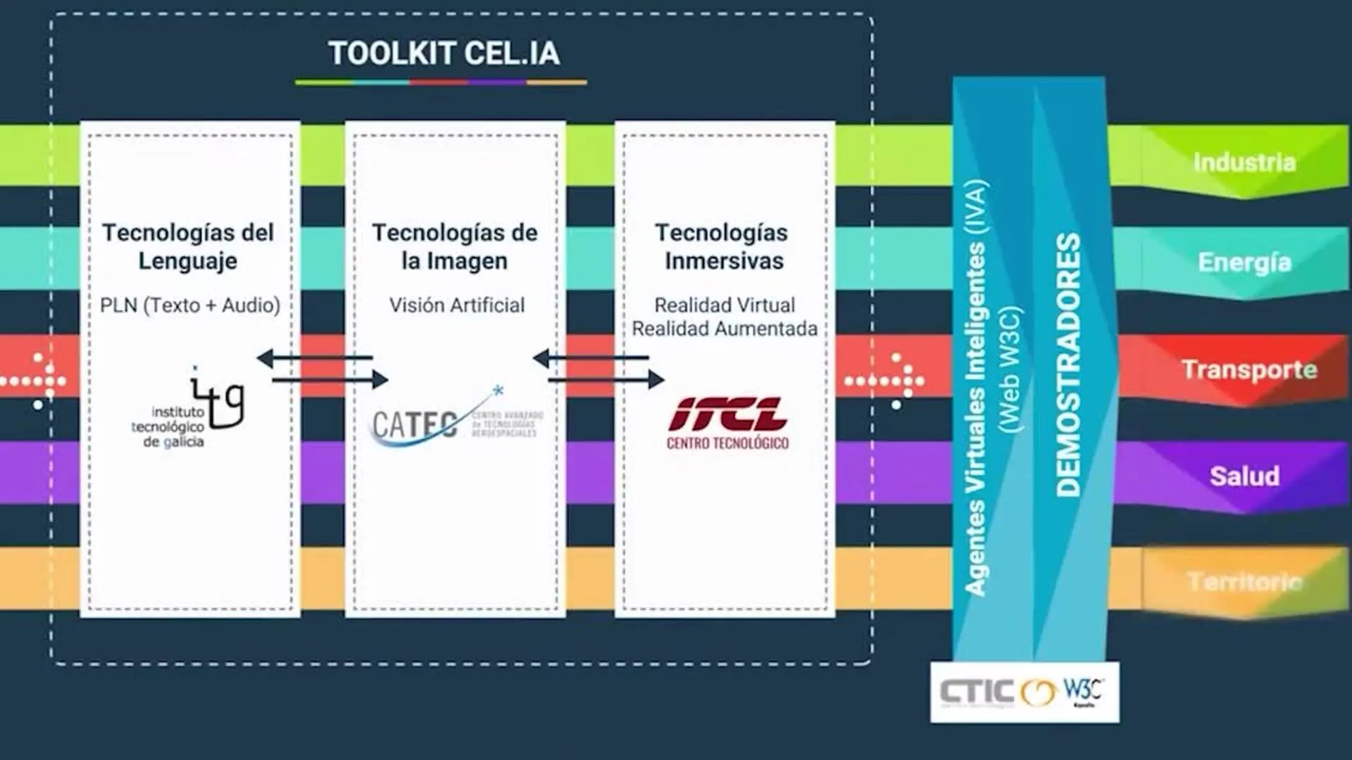 ITG desarrolla un demostrador de salud virtual dentro de la Red CEL.IA