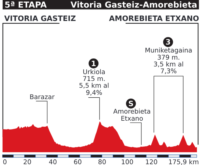 Recorrido de la quinta etapa de la Vuelta al País Vasco 2024.