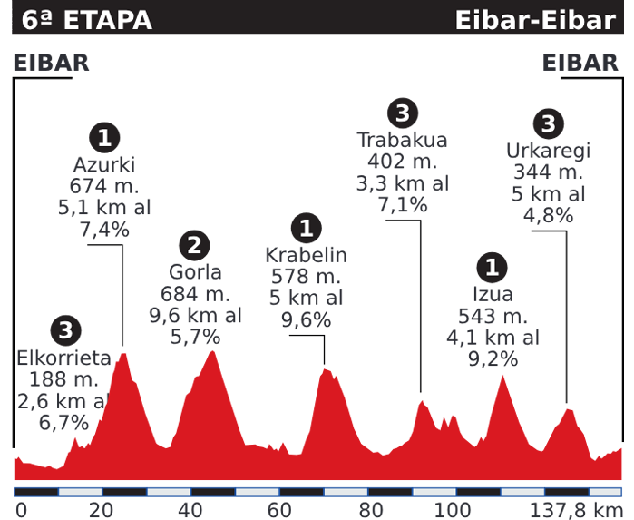 Recorrido de la sexta etapa de la Vuelta al País Vasco 2024.