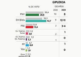 Bildu se lleva el 42% del voto en Gipuzkoa con el PNV a la baja