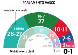 EH Bildu ganaría por la mínima en votos y escaños al PNV