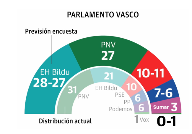 Distribución de escaños en el Parlamento Vasco tras el 21A según la encuesta de Ikerfel para DV