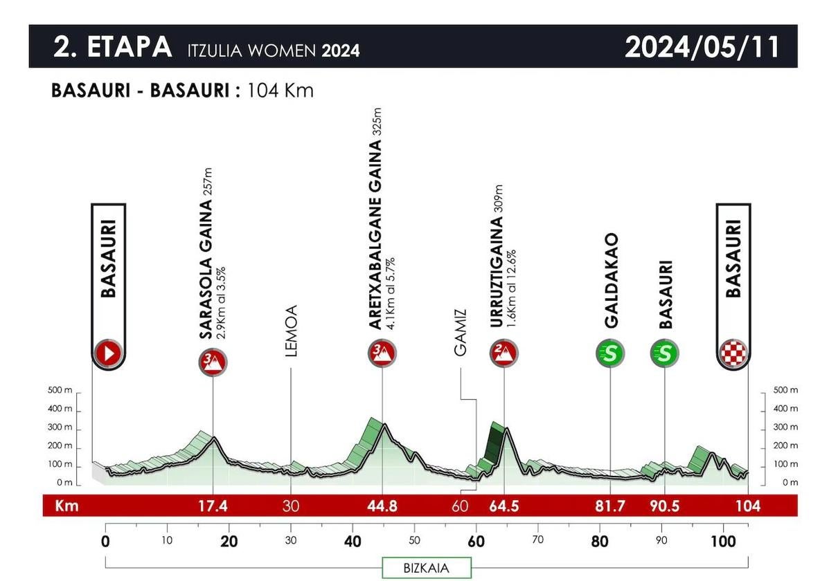 Recorrido de la segunda etapa de la Itzulia femenina 2024 con salida y llegada a Basauri.