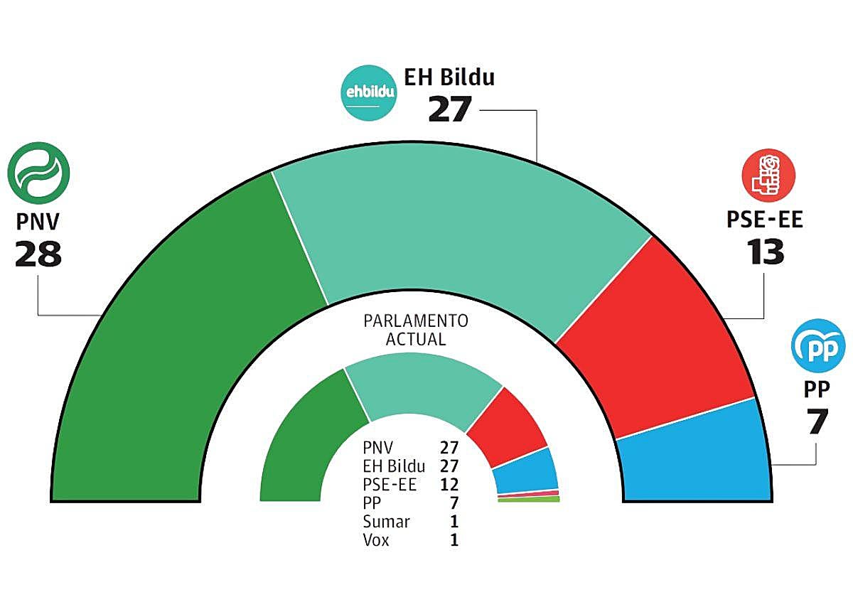 El PNV gana las autonómicas por la mínima y refuerza su eje con el PSE ...