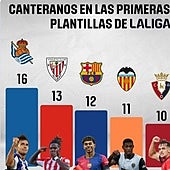 LaLiga celebra que la Real tenga la cantera más prolífica de Europa