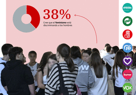 El 40% de los jóvenes en Gipuzkoa se aleja del feminismo y ve como «amenaza» la inmigración irregular