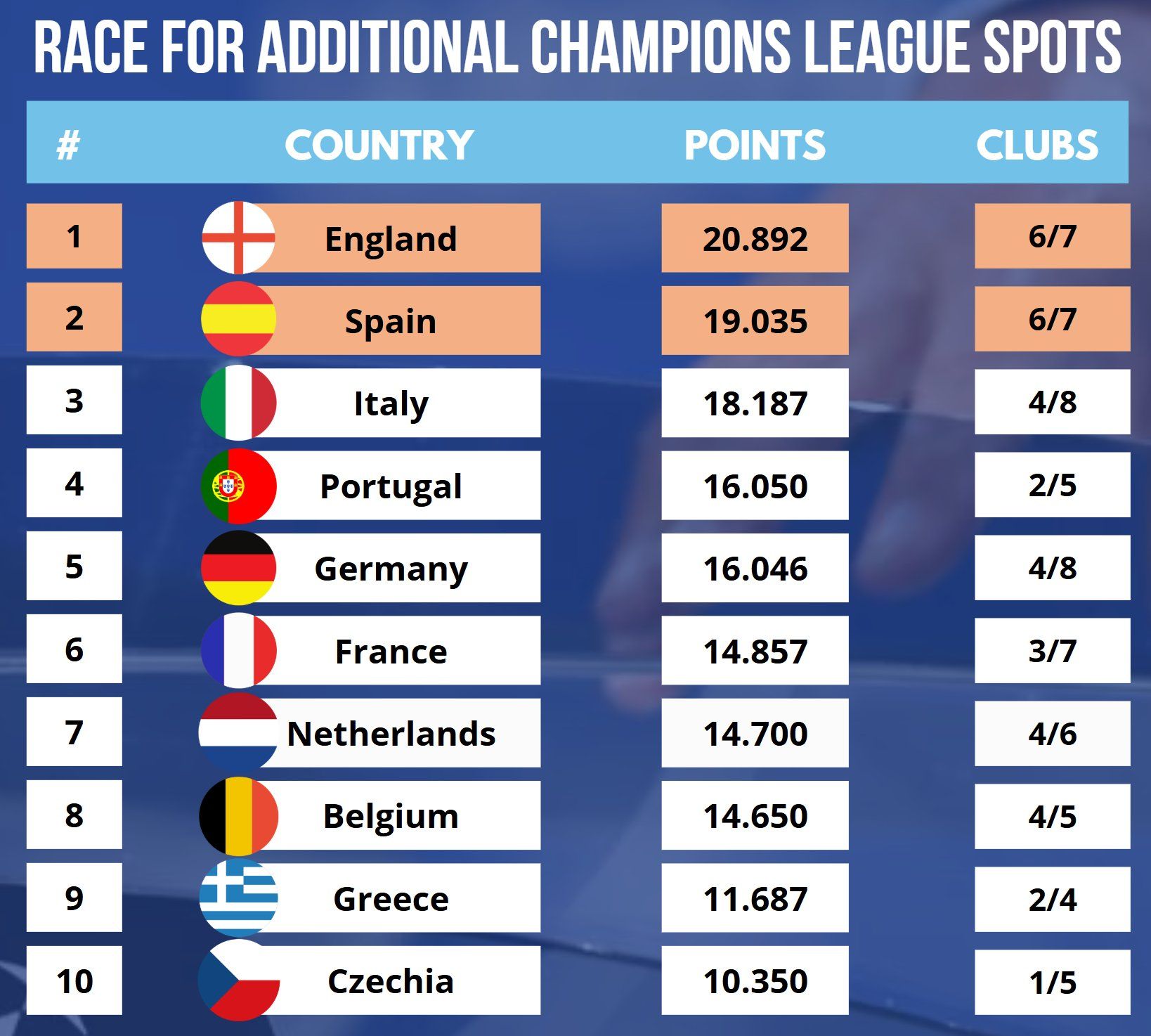 Ranking para lograr la plaza extra de Champions de cara a la próxima temporada