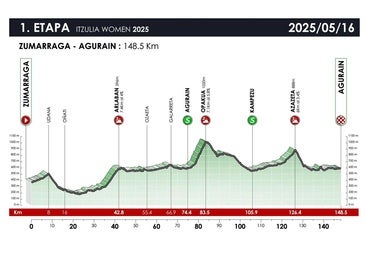 1ª etapa de la Vuelta al País Vasco: Zumarraga - Agurain