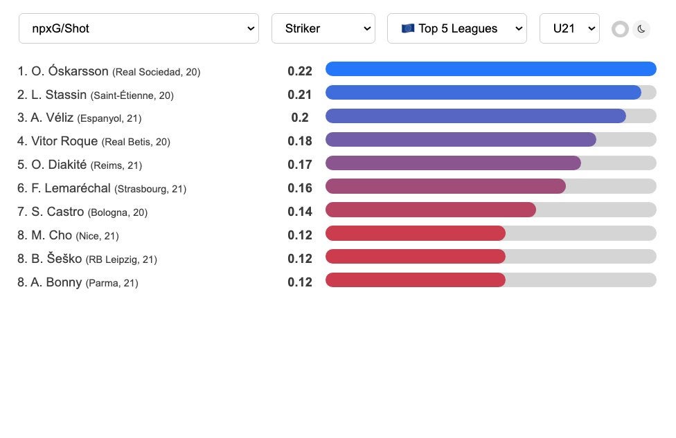 Ranking del npxG/Shot en Europa